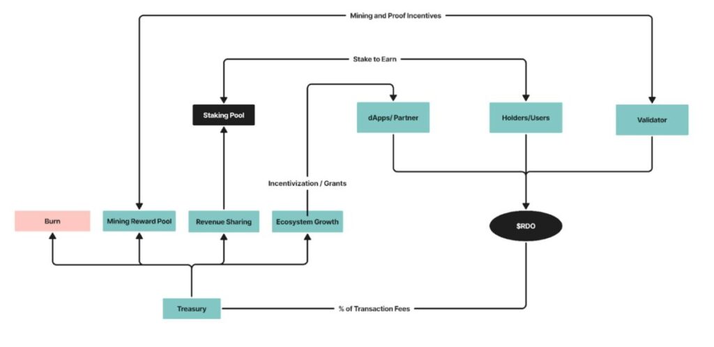 RDO-token-value-flow