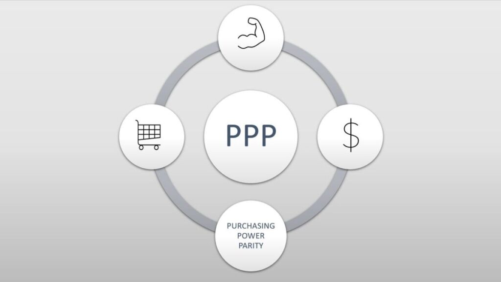 ¿Qué es la Paridad del Poder Adquisitivo (PPA)?
