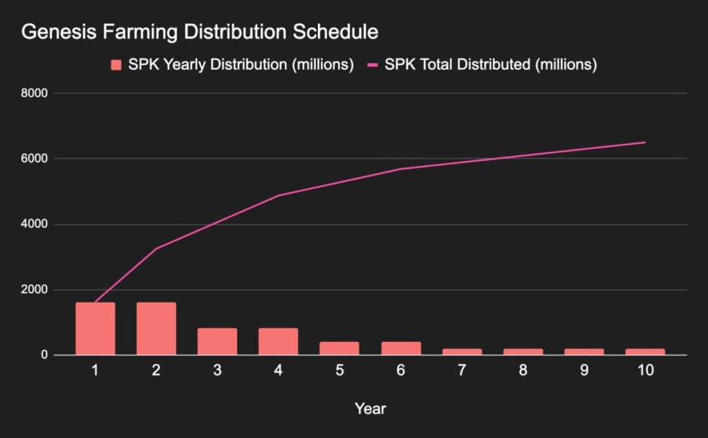 SPARK-token-distribution-schedule